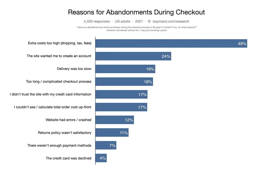 REASONS BEHIND CART ABANDONEMENT