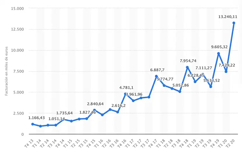 Gráfico facturación ecommerce españa estadística