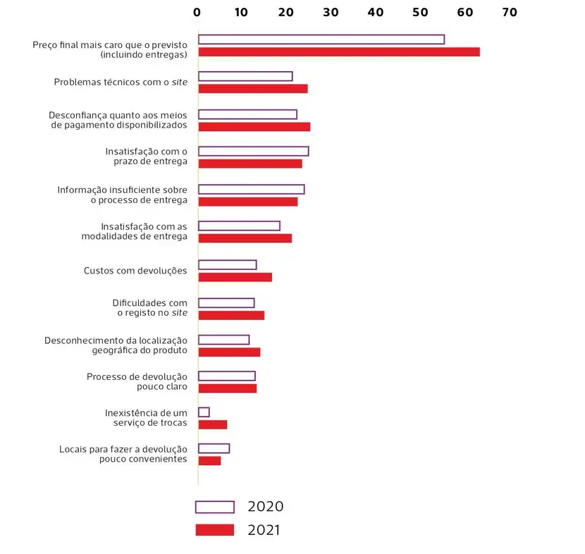 Gráfico, do CTT eCommerce Report 2021, sobre logística eCommerce e o abandono de carrinhos de compras no checkout em 2020 e 2021