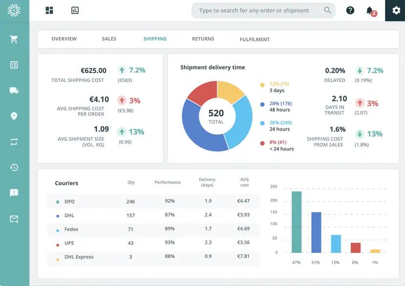 outvio estatisticas ecommerce