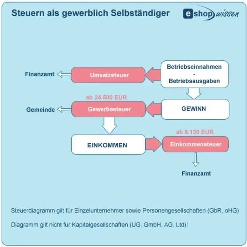 Onlineshop Steuern