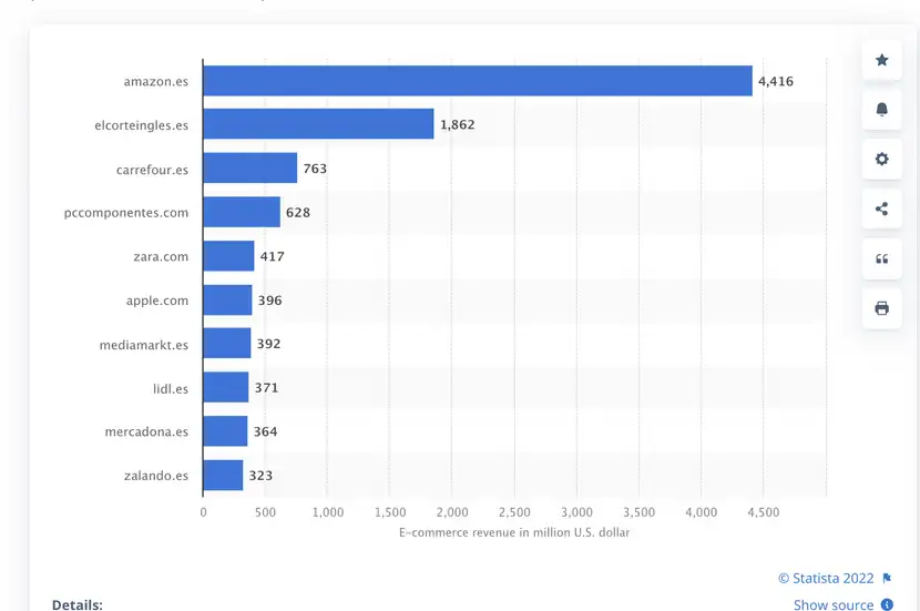 gráfico de statista con las tiendas online que más ingresos recibieron en 2020