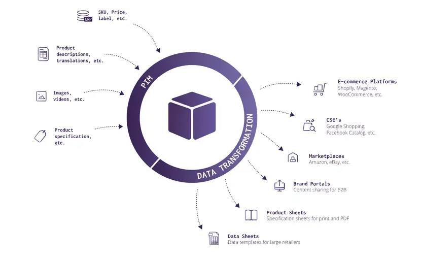 Infografía con las características y ventajas de un software PIM para eCommerce.