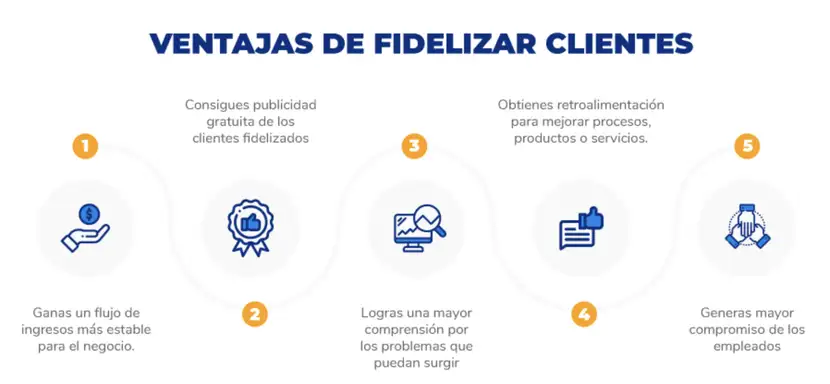 Cuadro resumen con las ventajas de una estrategia de fidelización de clientes.