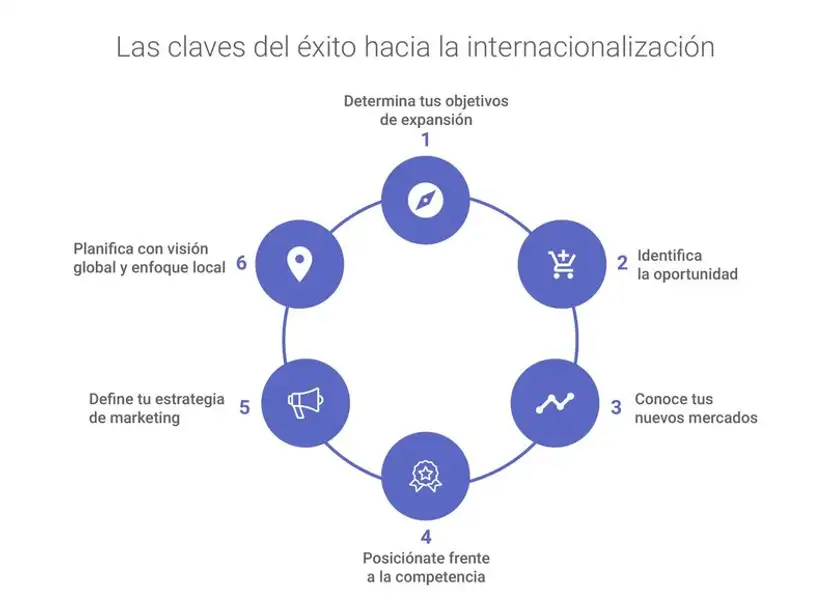 Ciclo con las claves del éxito para la internacionalización de una empresa.