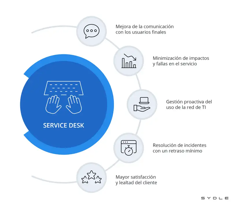 Ventajas de utilizar un software Help Desk.