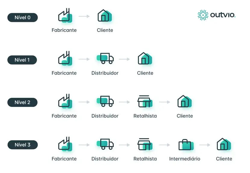 infográfico canais de distribuição