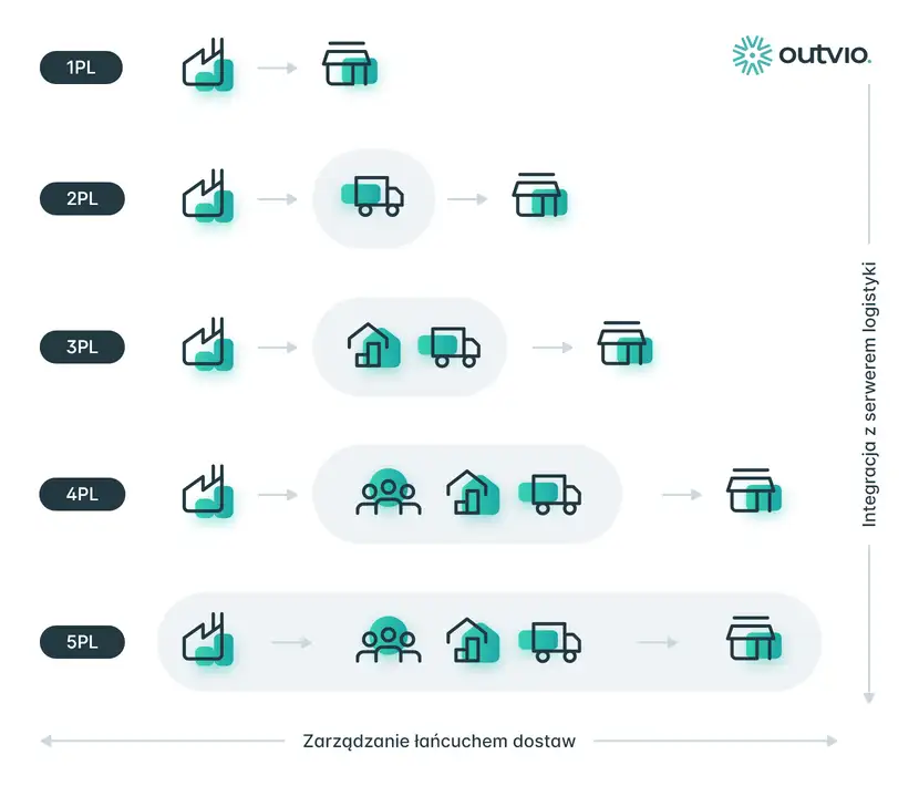 modele logistyczne w outsourcingu logistycznym: 1pl, 2pl, 3pl, 4pl ,5pl