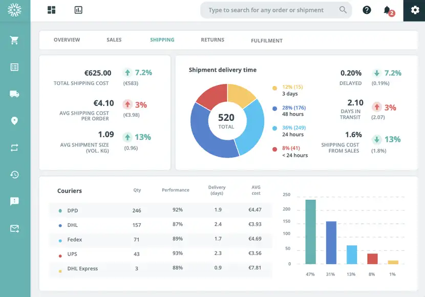 KPIs, die für ein E-Commerce-Unternehmen wichtig sind