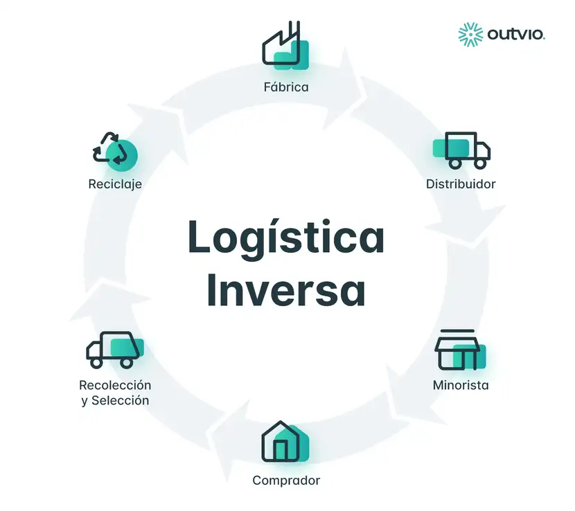 Infrografía que resume los procesos que forman la logística inversa de una empresa.