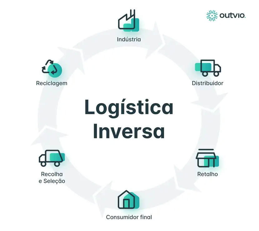 a logística inversa vira o fluxo logistico no sentido contrário