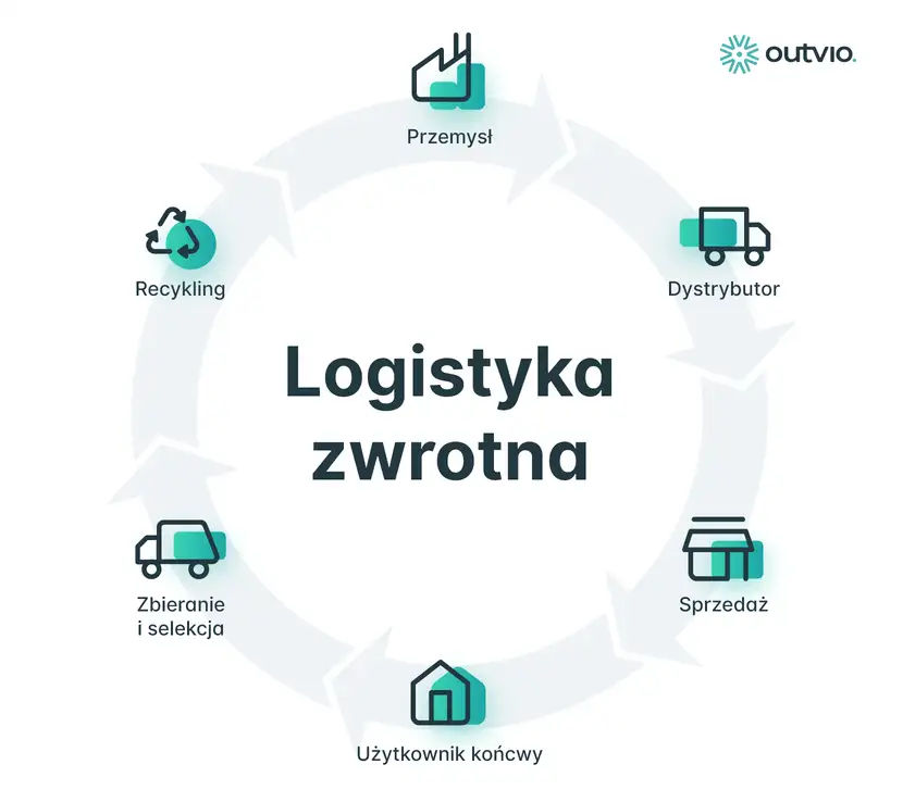 logistyka zwrotna w magazynie infografika