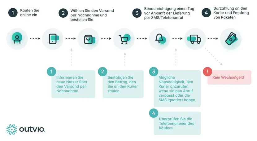 Versand per Nachnahme Infografik