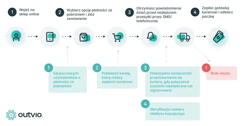 jak działa wysyłka za pobraniem infografika procesu przesyłki za pobraniem