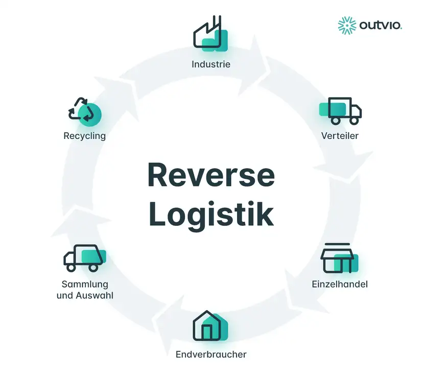 reverse logistik infografik