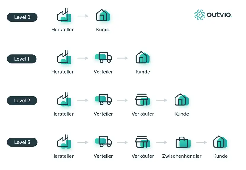 Infographik der Distributionspolitik