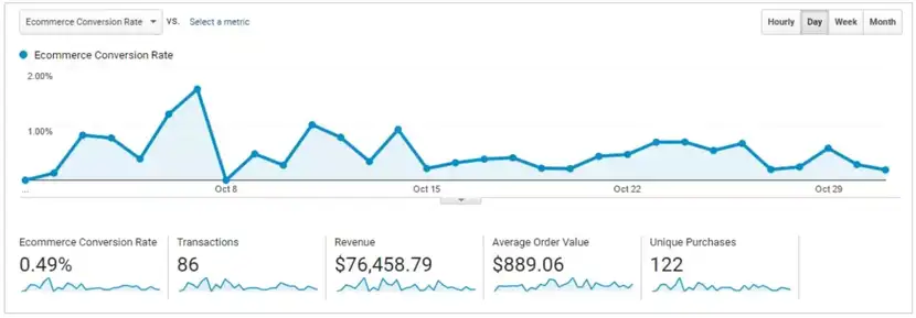 Współczynnik konwersji ecommerce w Google analitycs