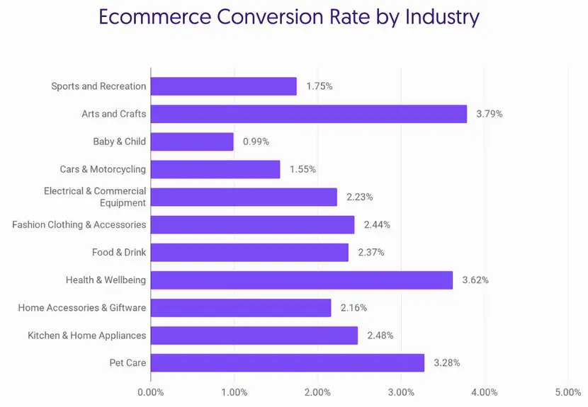 Współczynnik konwersji w ecommerce według branży