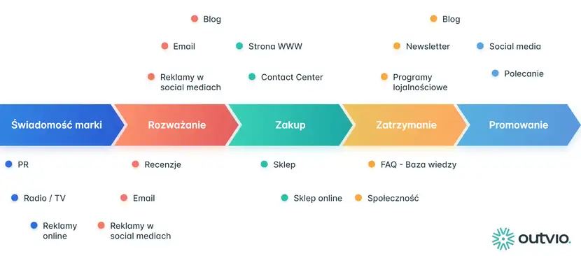 etapy customer journey czyli etapy ścieżki klienta
