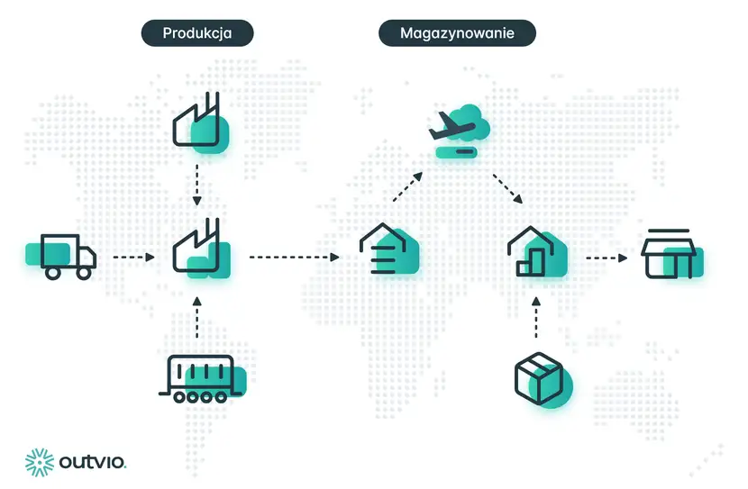 system logistyki mięzynarodowej infografika