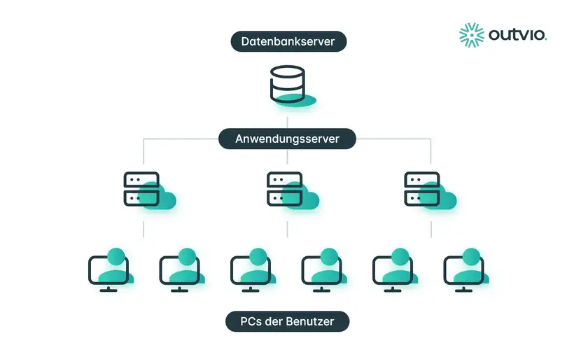 SAP-Modulsystem