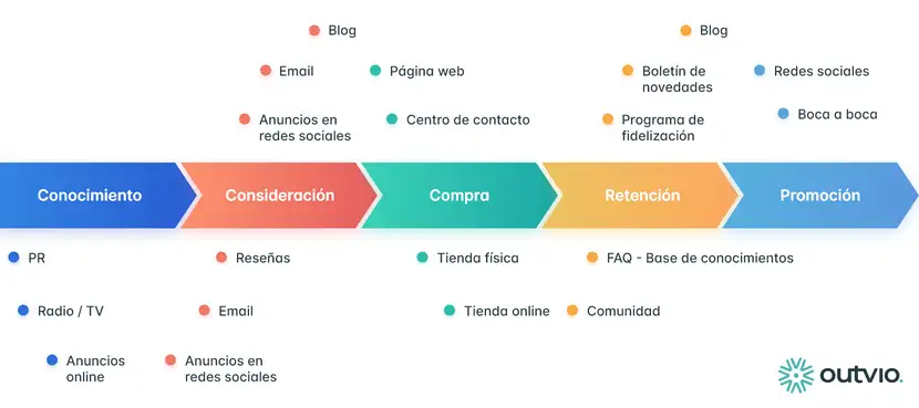 Mapa de puntos de contacto del cliente.