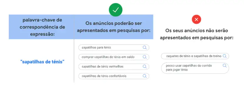 google ads o que é correspondência de expressão