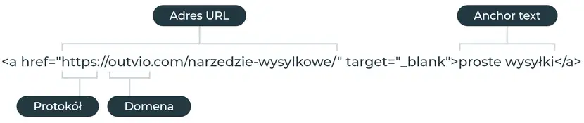 Budowa linku i anchor text w linku zewnętrznym przy budowaniu linków