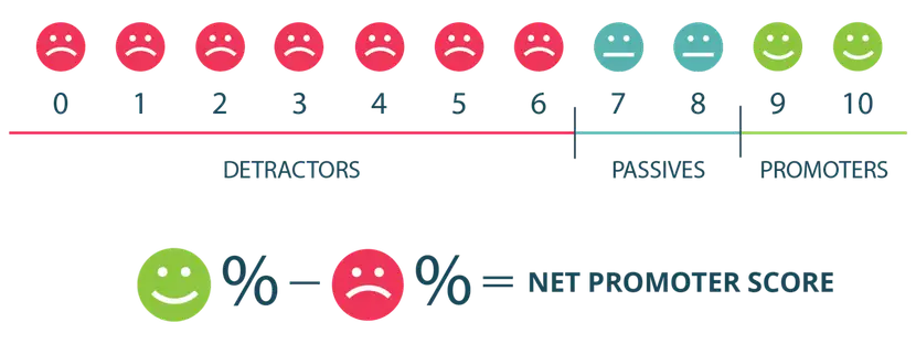 Badanie satysfakcji klienta poprzez Net Promoter Score (NPS)