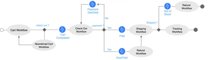 Mapa de los workflows de un eCommerce