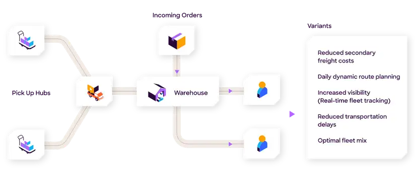 Optimización de rutas de transporte para eCommerce.