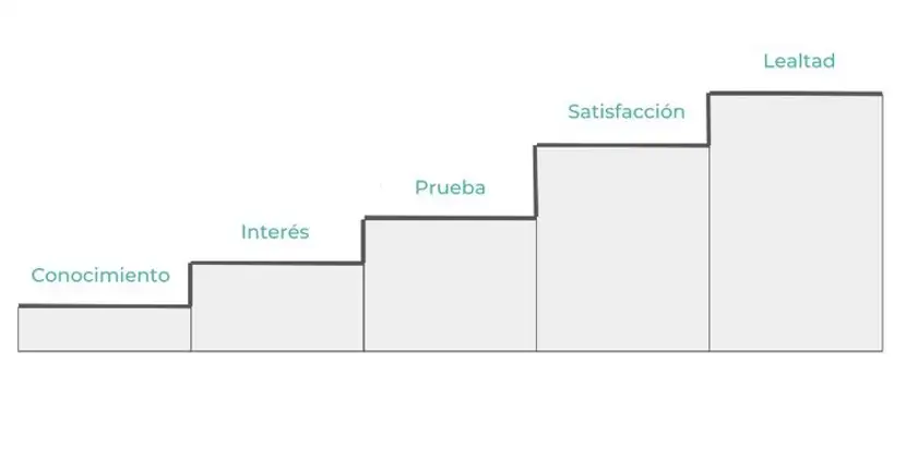 Escalera de satisfacción del cliente