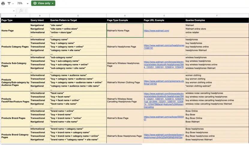 Keyword research for an eCommerce SEO strategy
