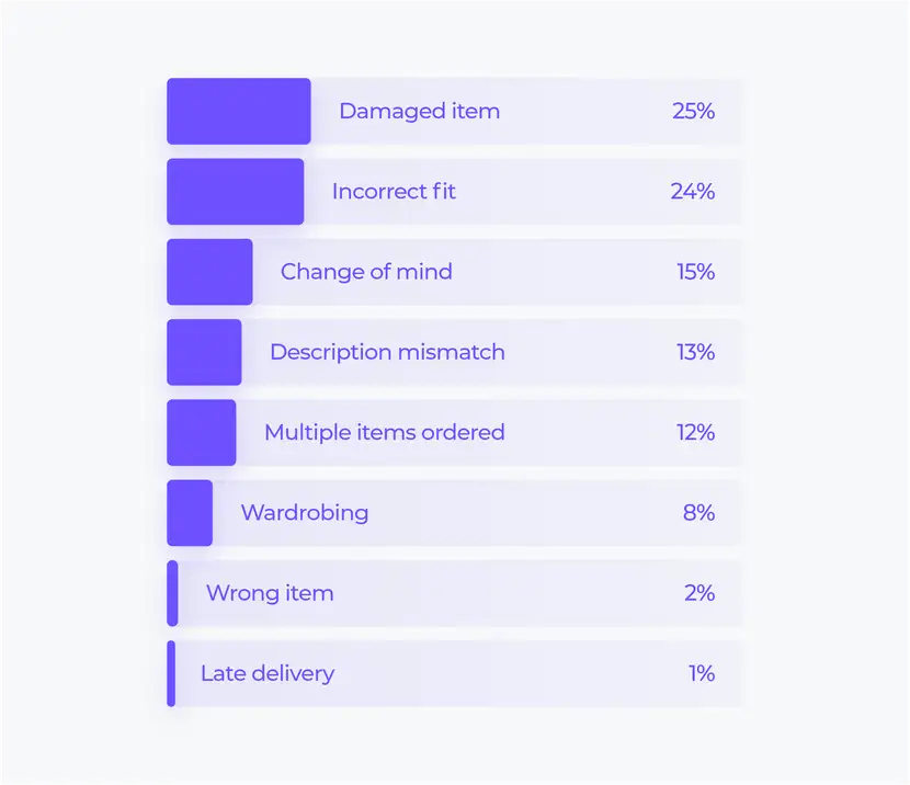 Reason for return chart by category