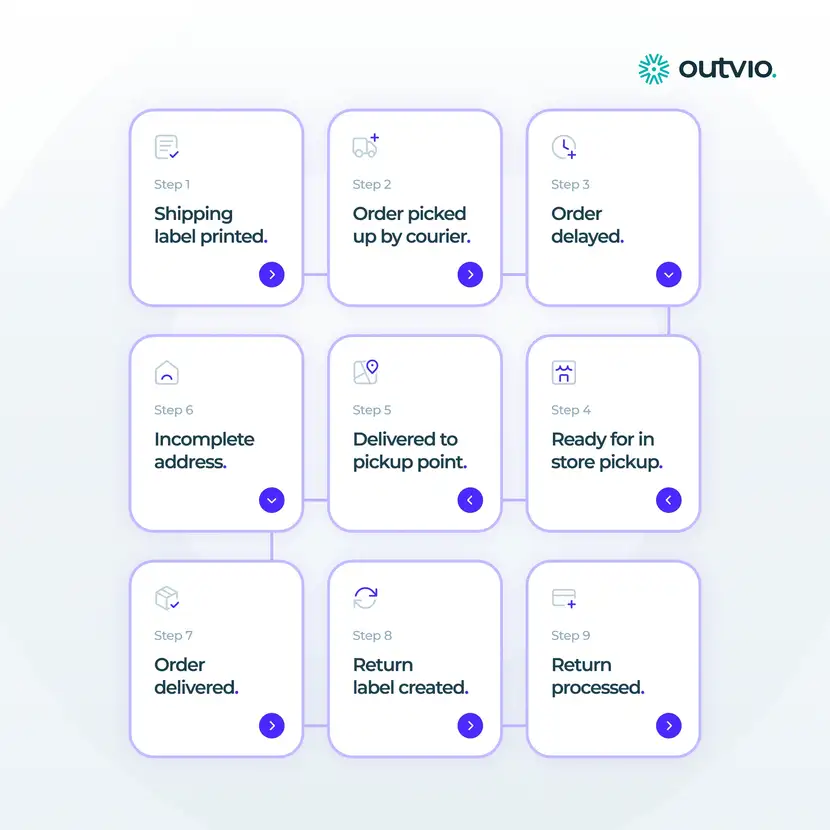 shipping and delivery notifications